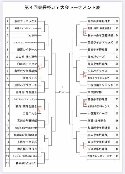 第４回　会長杯Ｊｒ大会　Ｃ　開幕